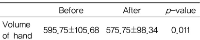 Fig. 3. Measurement of circumference of hand  edema with mesuring tape