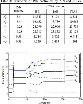 Table  2:  Parameters  of  PID  controllers  by  Z-N  and  RCGA methodZ-N