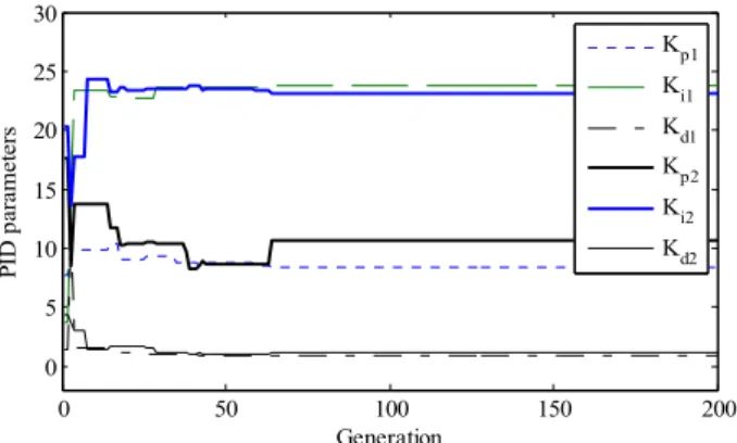 Figure  7:  Tuning  process  of  PID  parameter  using  ITAE