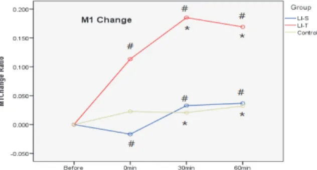 Fig. 2. Effect of Sa-Am large intestine tonifying and sedating acupuncture on M1 of radial pulse