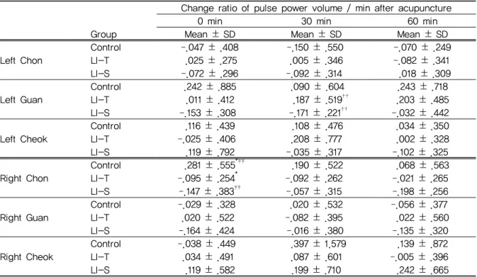 Table  4. Effect of  Sa-Am  Large Intestine  Tonifying  and  Sedating Acupuncture on  the Change  of  Pulse Power Volume / Min at Each Measuring Point