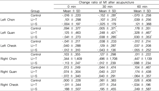 Table 6. Effect of Sa-Am Large Intestine Tonifying and Sedating Acupuncture on the Change of M1  of Radial Pulse at each Measuring Point