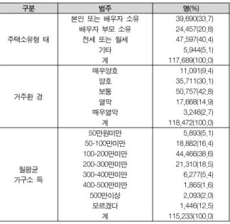 표  1.    여성결혼이주자의  경제적  특징 Table  1.  Economic  Characteristic  of  Immigrant  women