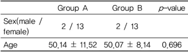 Table 1. Sex and Age Distribution in Patients  with Functional Dyspepsia