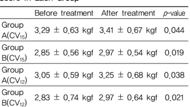 Table 4. The Comparison of VAS and Pressure Algometer Score between Two Groups