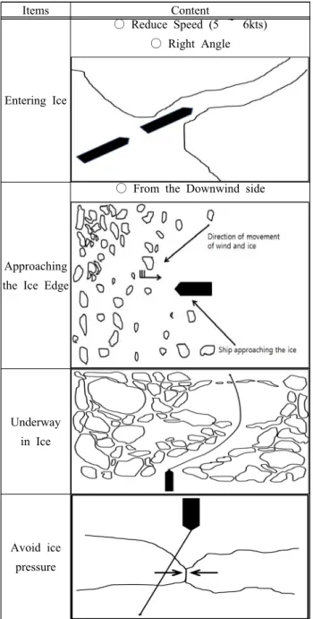 Table  5:  Ship-Handling  in  Ice 