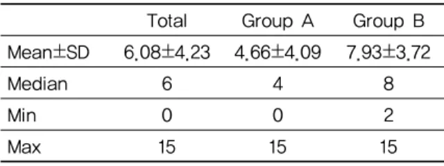 Table 3. Pain Analysis