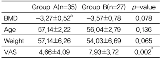 Table  9.  Comparison  on  BMD,  Age,  Weight,  VAS between Group A and Group B