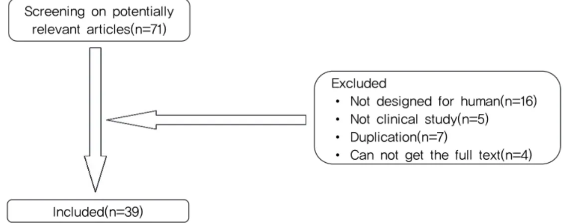 Fig. 1. Process of the selecting data