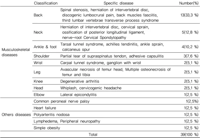 Table 1. Classification Diseases Used Acupotomy과정은 Fig. 1에 요약하였다.도침요법의 실제 임상례만 조사하기 위해 부작용에 대한 연구, 감염관리에 대한 연구 등은 포함하지 않았다