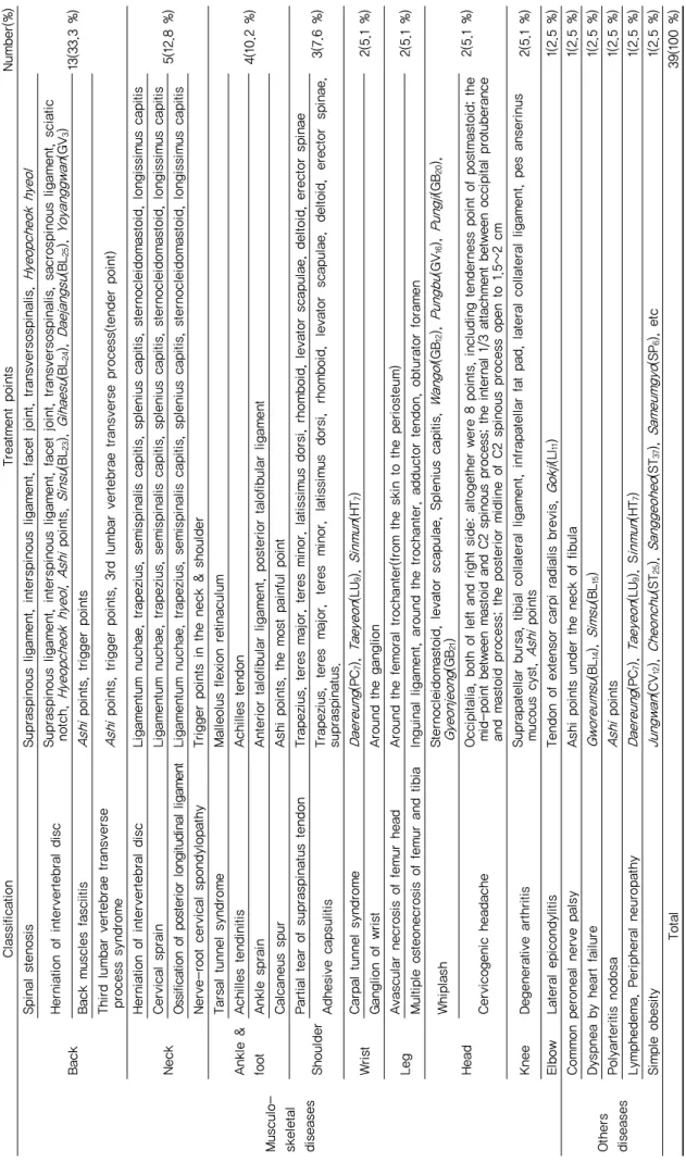Table 2. Classificaton Acupotomy Treatment Points