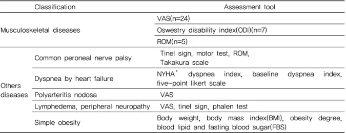 Table 5. The Assessment Tool about the Effect of Acupotomy