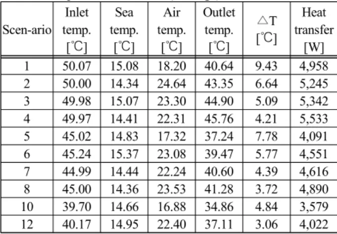 Figure  8:  Location  of  experimental  system  (white  circle)  at  campus  of  KMOU[16]