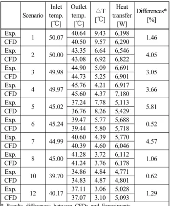 Figure  11:  Temperature  variation  for  scenario(1)  (Working  fluid  inlet  temperature  50 ℃,  Inflow  velocity  0.5m/s, 30 th   April)