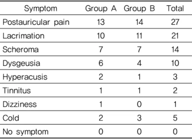 Table  7.  Improvement  of  Y-score  in  Each  Group During Period of Treatment 