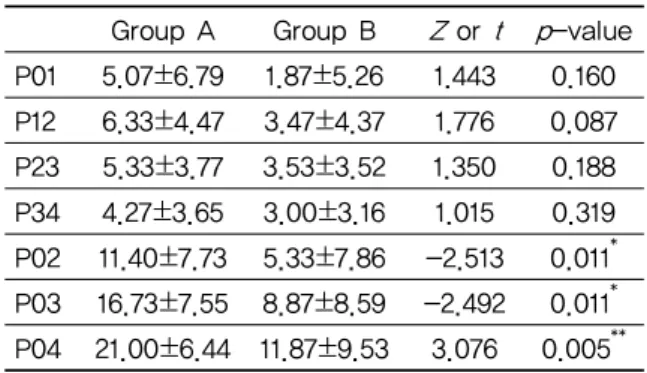 Table 8. Comparison of Group A and Group B  about the Improvement of Y-score 