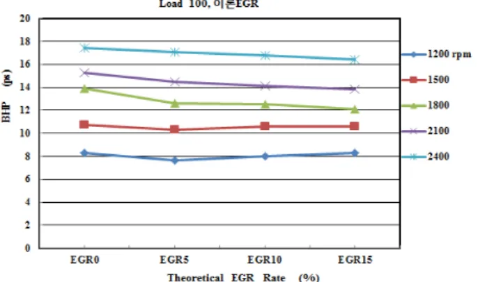 Figure  2:  Effect  of  the  rpm  on  engine  power  (IHP)  at  the  load  100%