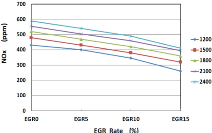 Figure  10:  Effect  of  the  RPM  on  NOx  at  the  load  100%