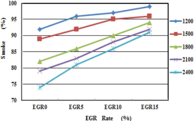 Figure  12:  Effect  of  the  EGR  rate  on  smoke  at  the  load  100%
