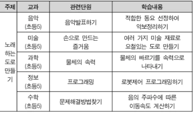 Table  2.  Analysis  of  the  Curriculum