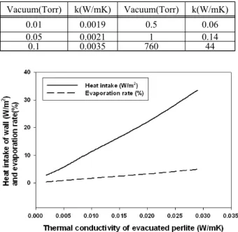 Figure  4:  Temperature  distribution  and  heat  flow  rate  through  the  strurt  of  present  tank