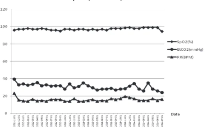 Fig. 2. The changes in SpO 2 , EtCO 2  and RR for  respiratory management