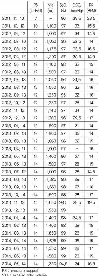 Table 1. Respiratory Progress  Ⅲ. 고찰 및 결론