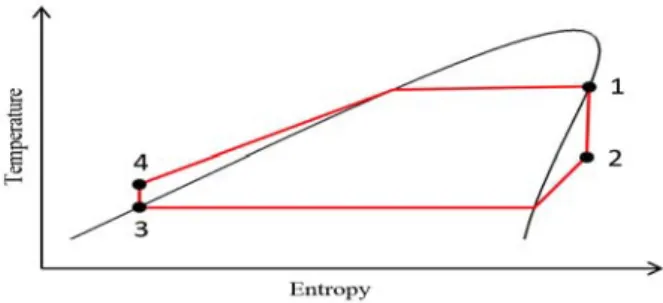 Figure  1과 2는 단순  랭킨사이클의 개략도와 T-s  선도를  나타내고 있다 .  단순  랭킨사이클은 해양온도차발전용 사이 클 중 가장 기본이 되는 사이클이며,  이상적인 경우 그 작 동원리는 다음과 같다 