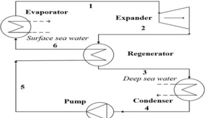 Figure  5:  Schematic  diagram  of  the  Rankine  cycle  with  in- in-tegrated  regenerator