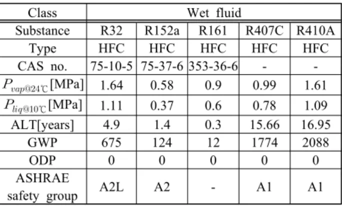 Table  2:  Information  of  the  working  fluids  selected  in  this  study  (dry  fluid  and  isentropic  fluid)