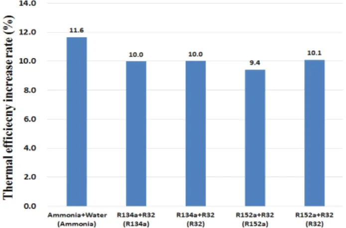 Figure  15와  16은  비공비  혼합냉매인  R134a/R32와  R152a/R32에 대한 결과이다.    R134a/R32의 경우 R134a의  질량비가 0.9일 때 최대  사이클 효율이 3.95%이고,  0.75일  때 최대 사이클 효율이  3.97%이며,  0.6일 때 최대 사이클  효율이  4.01%이다