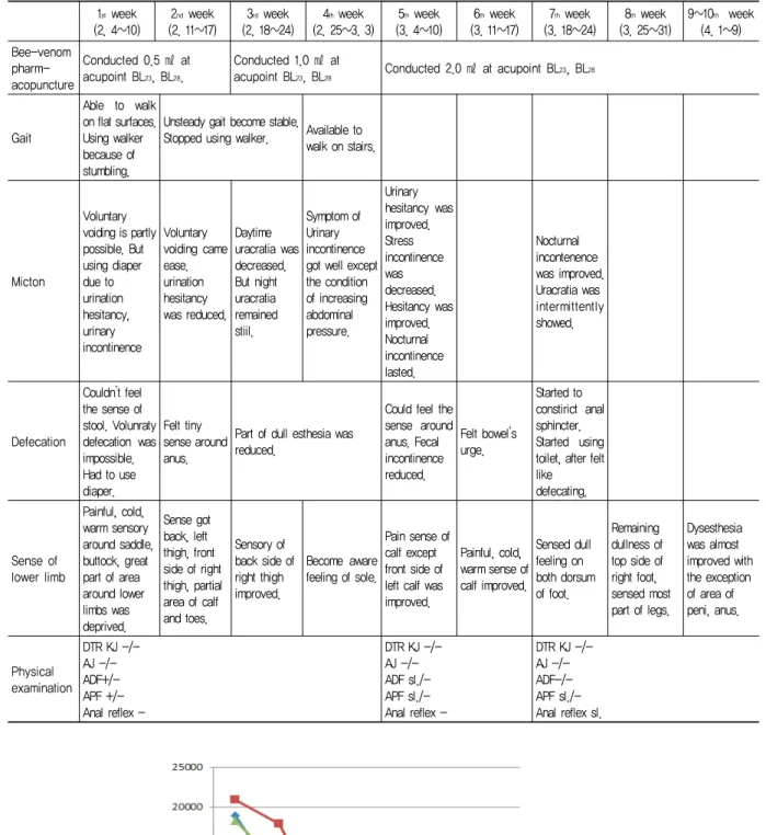 Fig.  3.  Changes  of  area  of  disturbance  of  coldness,  warmth, pain sense(unit 10  ㎍)