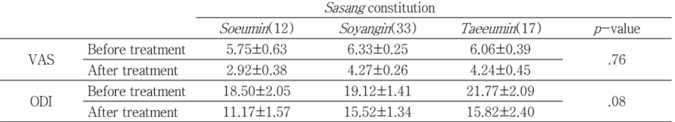 Table  3.  The  Comparison  of  Skin  Hypersensi- Hypersensi-tivity Reaction between Sasang Constitution Groups