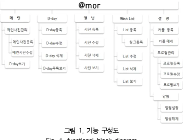 그림  1.  기능  구성도 Fig.  1.  functional  block  diagram