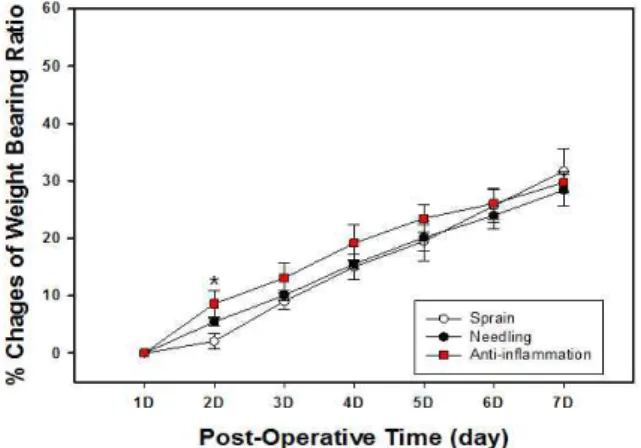 Fig.  2.  Effect  of  anti-inflammation  pharmaco- pharmaco-puncture  applied  to  GB 40   on  changes  of  WBR  ratio in a ankle sprain rat 