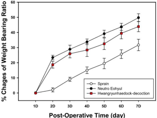 Fig.  4.  Effect  of  Hwangryunhaedock -decoction  pharmacopuncture  applied  to  GB 40   on  changes  of WBR ratio in a ankle sprain rat 