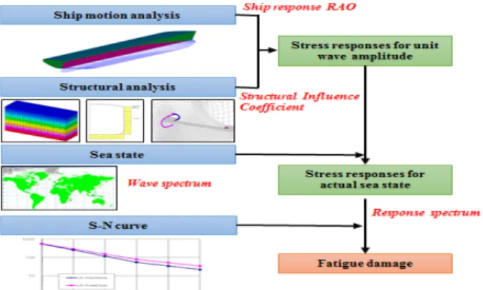 Figure  1:  Conceptual  diagram  of  full  spectral  fatigue  analysis