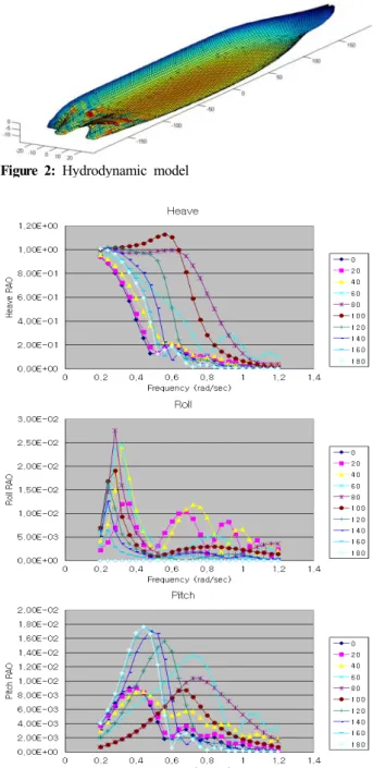 Figure  2:  Hydrodynamic  model