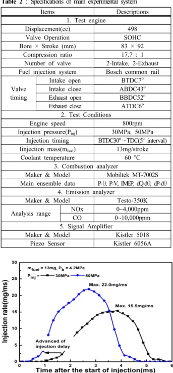 Figure  3:  Schematic  diagram  of  combustion  and  exhaust  emission  test  system