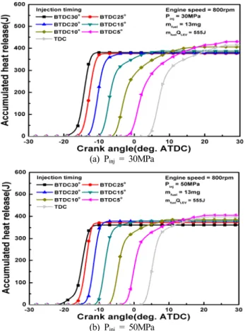 Figure  9:  Effect  of  injection  timing  and  pressure  on  the  IMEP