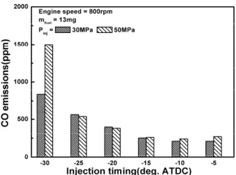 Figure  11:  Effect  of  injection  timing  and  pressure  on  the  CO  emissions