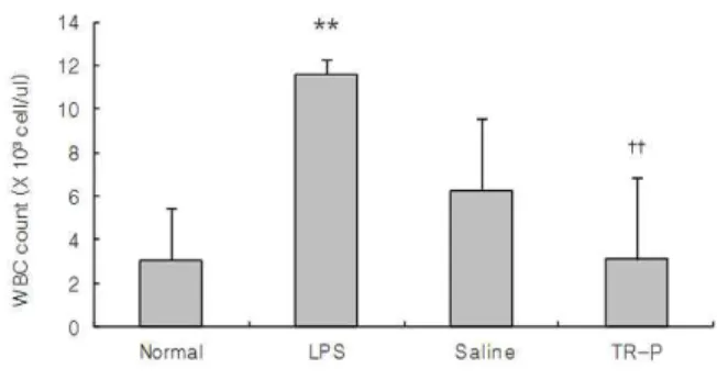 Fig.  4.  Effect  of  TR-P  on  WBC  count  in  blood  of LPS-stimulated rats