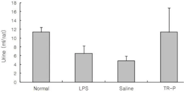 Fig.  6.  Effects  of  TR-P  on  serum  creatinine  level in LPS-stimulated rats