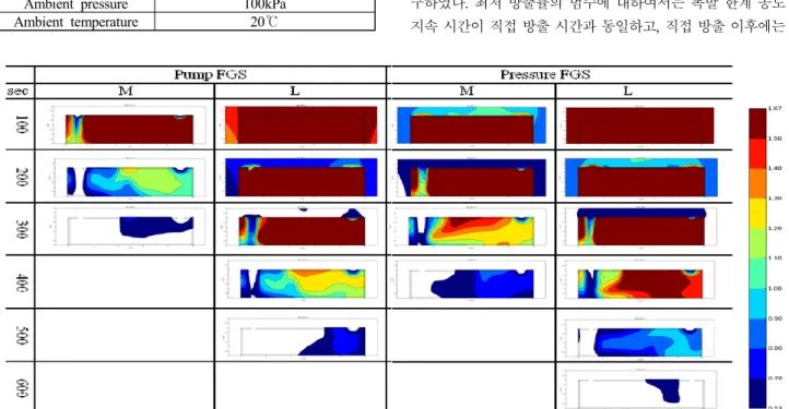 Table  4:  Simulation  conditions