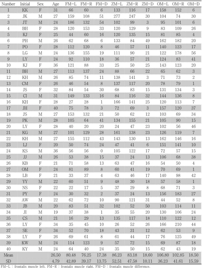 Table 1. Surface EMG’s Root Mean Square Value