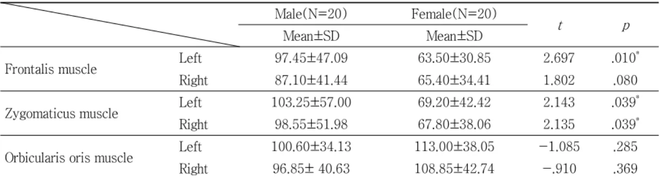 Table 2. Difference Value Between Male and Female