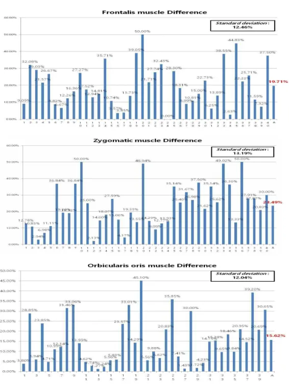 Fig.  2.  Difference  value  in  percentage  comparing  smaller  value  with  bigger  value  of  frontalis muscle, zygomaticus muscle, orbiculalis oris muscle