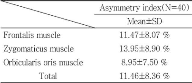 Table 5. Average of Asymmetry Index