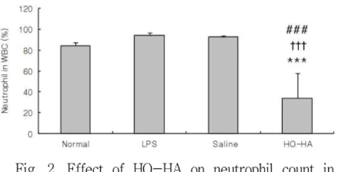 Fig.  3.  Effects  of  HO-HA  on  serum  BUN  level  in LPS-stimulated rats