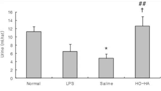 Fig.  5.  Effects  of  HO-HA  on  serum  TNF-α  level in LPS-stimulated rats.